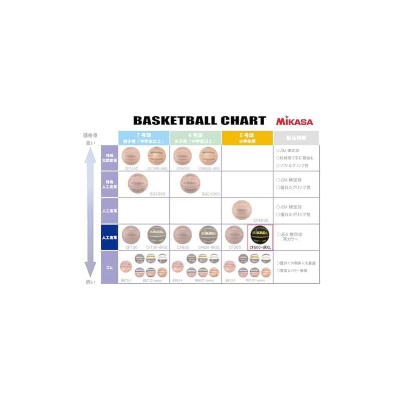Mikasa (MIKASA) Basketball Size 5, Synthetic Leather, Black/Gold, CF500-BKGL, Recommended Internal Pressure: 0.490-0.630 kgf/cm2