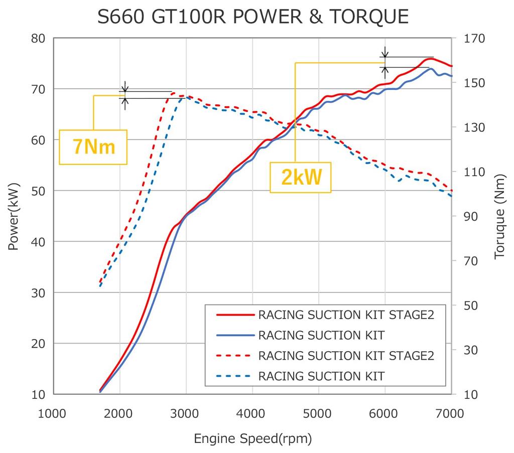 HKS Racing Suction Air Cleaner for Honda S660 S07A STAGE2 DBA-JW5 (TURBO) 2015/04-2022/03 (Product Code 70020-AH112)