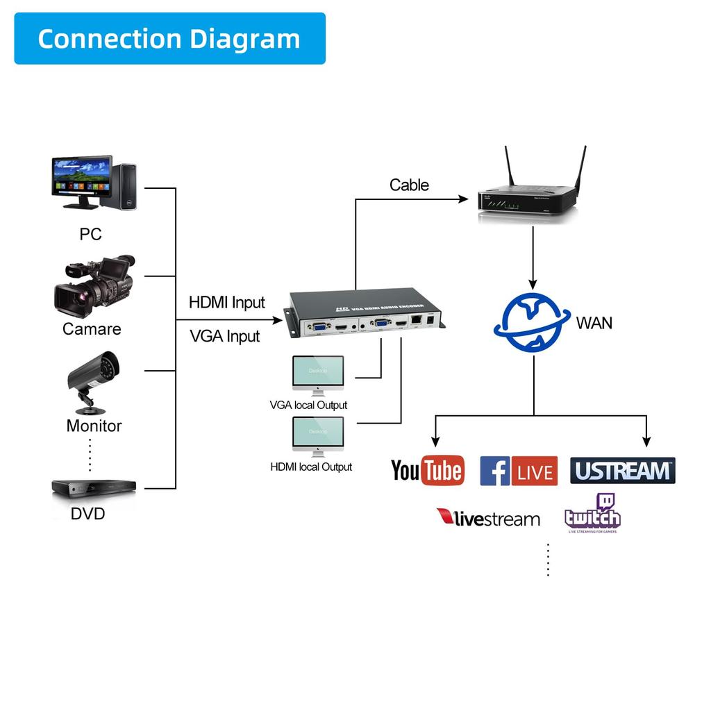 ORIVISION HDMI VGA Video HD Video and Audio Encoder with HDMI VGA HTTP RTSP Multicast and SRT H.265 H.264 1080P@60 Encoder, Encoder, Multi-Channel