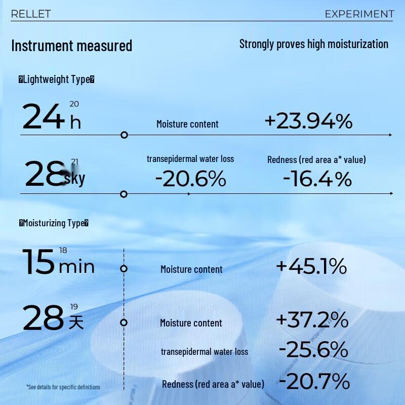 RELLET Hyaluronic Acid Lightweight Plump Repair Cream