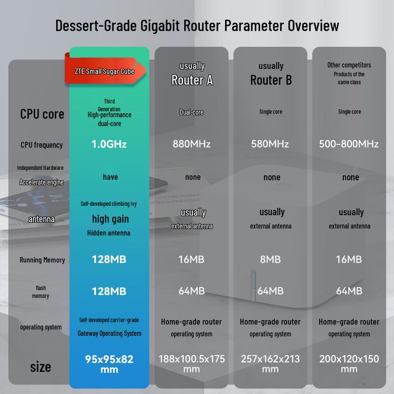 ZTE Z506 AC1200 Dual-Band Gigabit Mesh WiFi Router (CN Version)