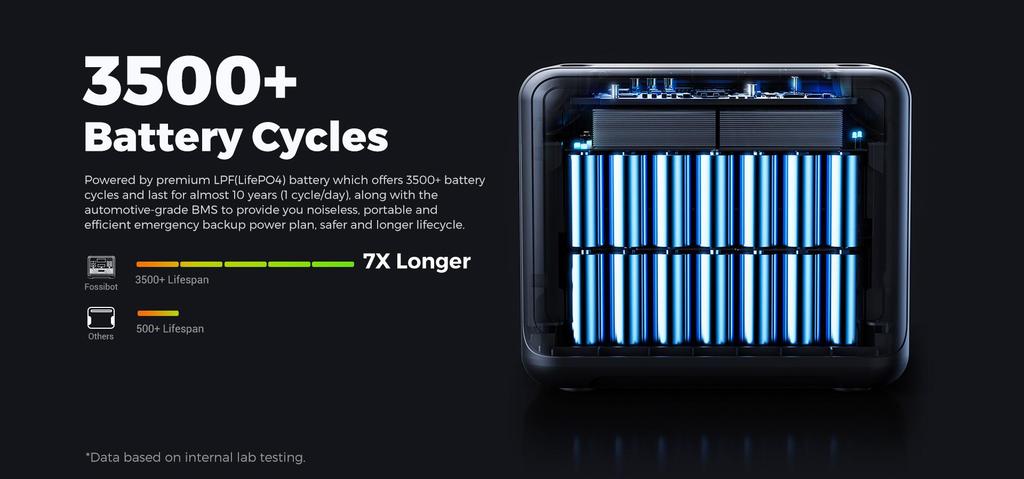 FOSSiBOT F2400 Portable Power Station 2400W Output 2048Wh LiFePO4 Battery 13 Output Ports 1.5-2 Hours Fast Charging