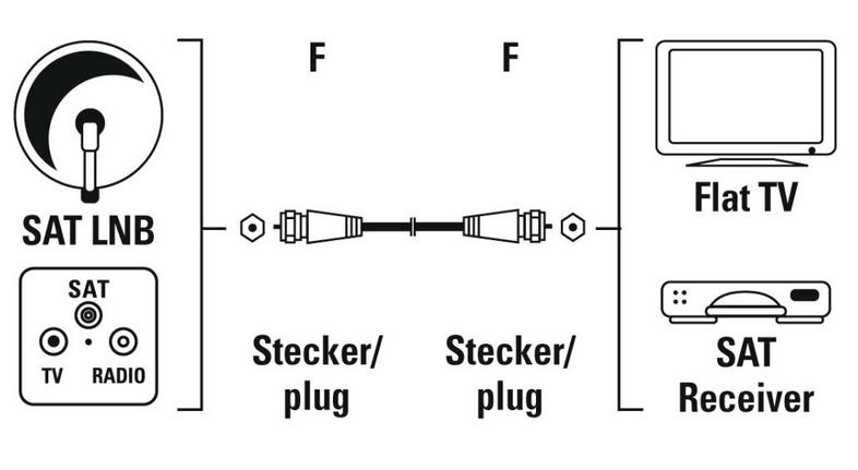 HAMA Antenna Cable 75dB with F Connector, 1.5m