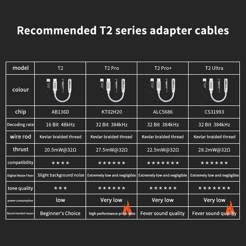Type C To 3.5Mm Hifi Dac Headphone Amplifier Cx31993 Chip Usb C Audio Decoder Amp Adapter Dac Amplifier For Iphone 16/Android
