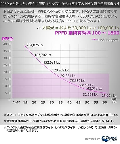 HaruDesign HASU38 spec9 4K Plant Grow Light with Black Swirl Body, Warm White (4000K), McWave LED, Wide-Angle Reflector, Full Spectrum, Flicker-Free,