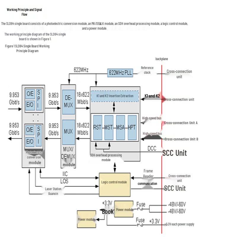 Huawei OSN3500/OSN7500 2xSTM-64 Optical Interface Board