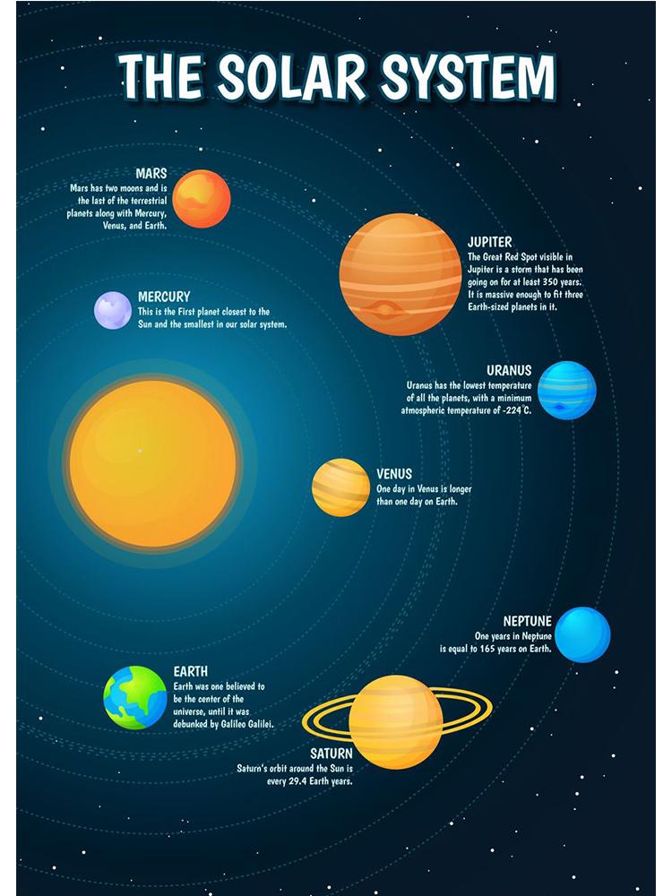 

Всесвіт Планета Орбіта Карта Сонячної системи Плакат і друк на полотні Картини на стінах для навчання дітей Декор для навчання в класі 70x120cm No Fram