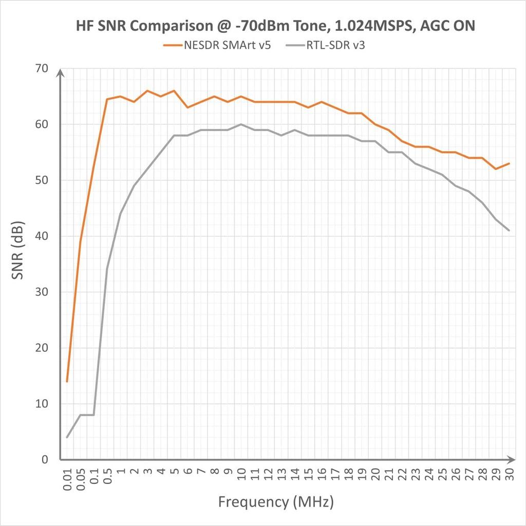 Nooelec NESDR SMArt V5 Bundle Bundle Premium with Aluminum SMA Input 3 100kHz 1750MHz RTL2832U and R820T2 Based Software Defined - RTL-SDR Enclosure,