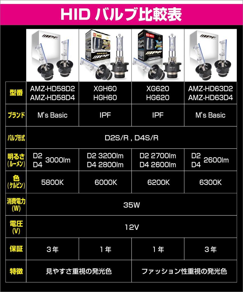 M's Basic by IPF Headlight HID Bulb 6300K 2600 Lumens