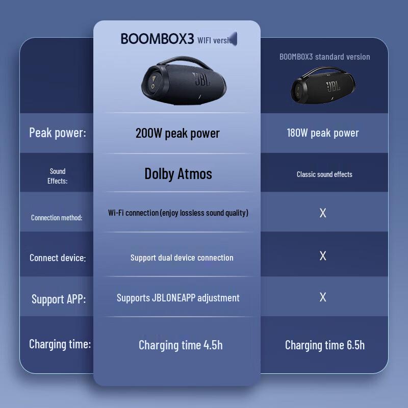 JBL Boombox 3 Portable Bluetooth Wi-Fi Speaker CN plug (adapter included)