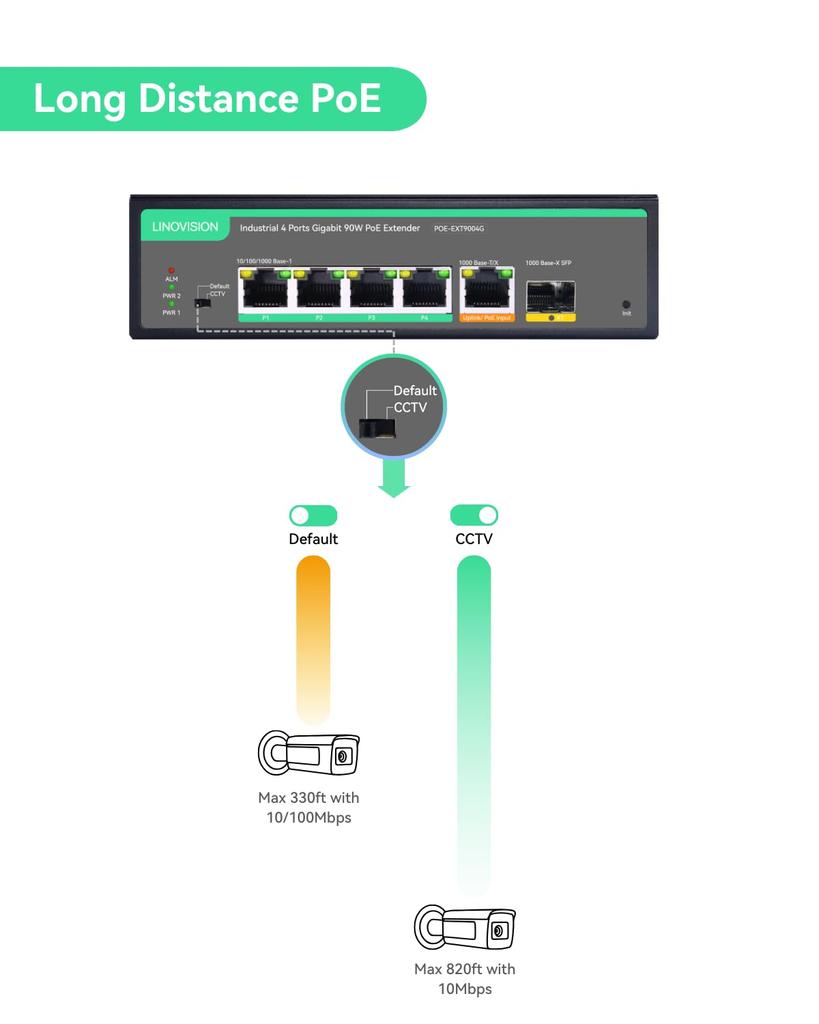 LINOVISION Industrial Gigabit BT90W PoE Switch and PoE Optional DC Power SFP DIN Rail PoE Powered Switch Support 820 Feet Long Range PoE 4-Port