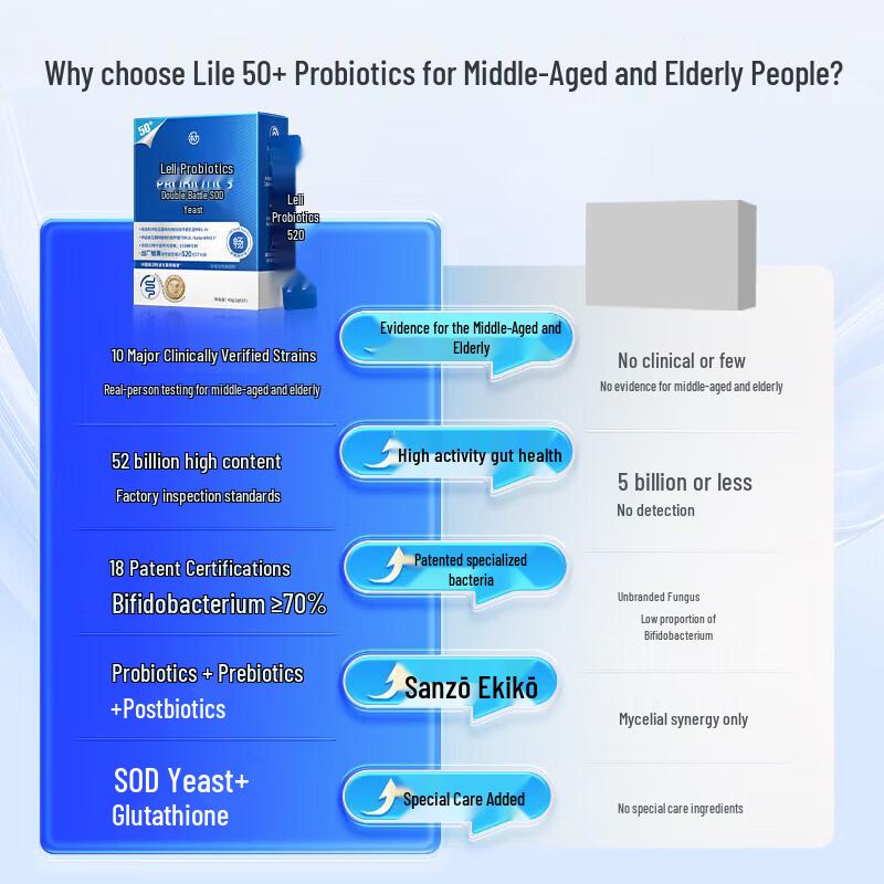 Probiotic Supplement for Gut Health (50+ Formulation)