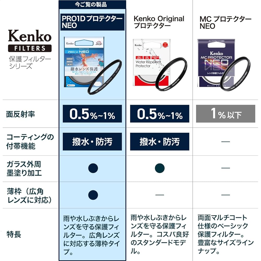 [Amazon.co.jp Exclusive] Kenko 43mm Water-Repellent Lens Filter PRO1D Protector NEO - Lens Protection Filter with Water-Repellent and Stain-Resistant 