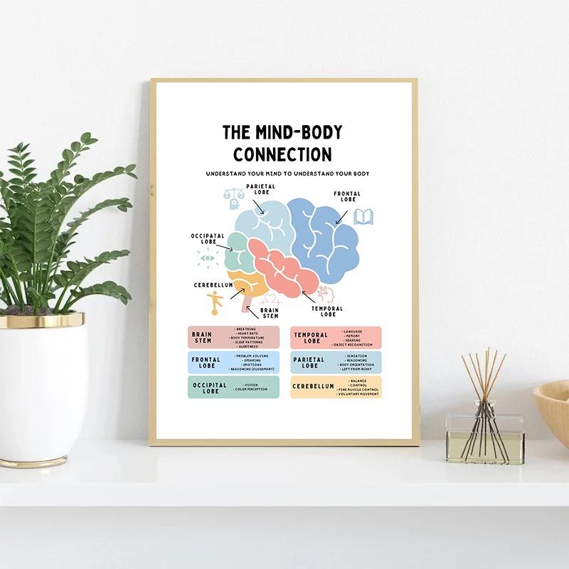 The Human Nervous System Human Brain Anatomy Brain Function Poster Print Wall Art Canvas Painting for Therapy Office Decor