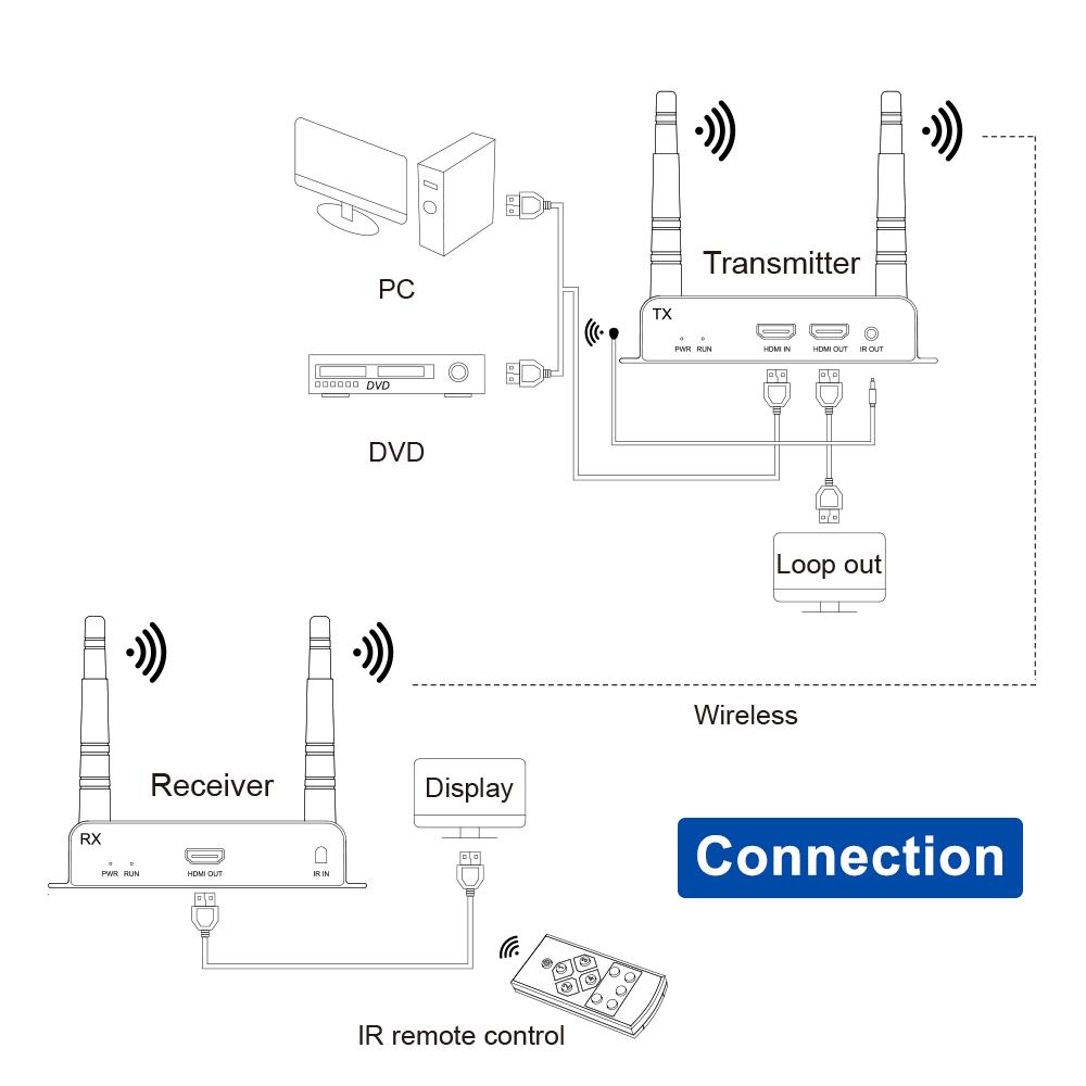Extender 150M 200M 4K 1080P Wireless Hdmi Extender Video Transmitter Receiver 1X4 1X1 1X2 1X3 Hdmi Wireless Extender