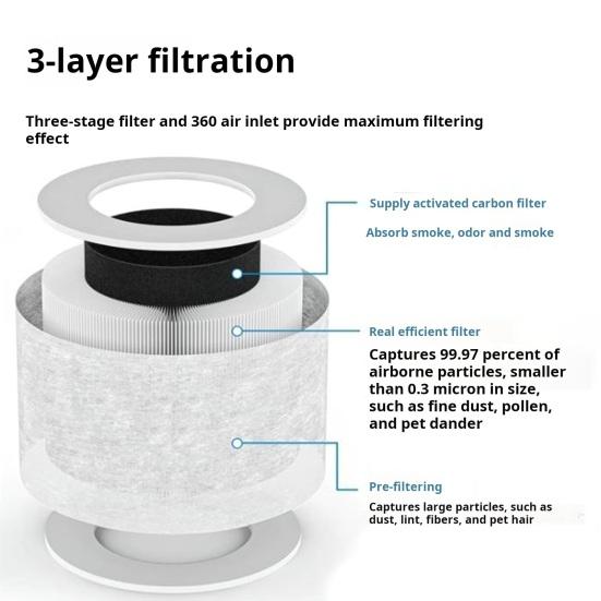 

2 Pcs Core Mini Replacement Filter 3-in-1 HEPA Filters Replacement Core Mini