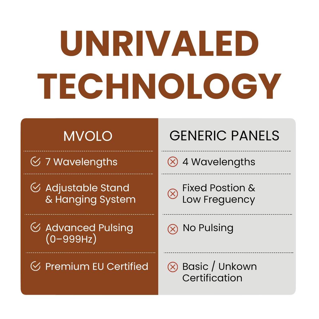 Mvolo Platinum Series 7000 – Infrared Light Therapy Panel – 7 Wavelengths – 1050W High-Power – Adjustable Brightness