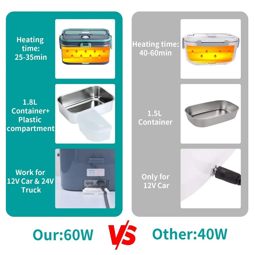 Lunch Box 60W Food Heated 12V-24V 2-In-1 Portable Food Warmer Heater for Car/Truck/ Self Heating Box