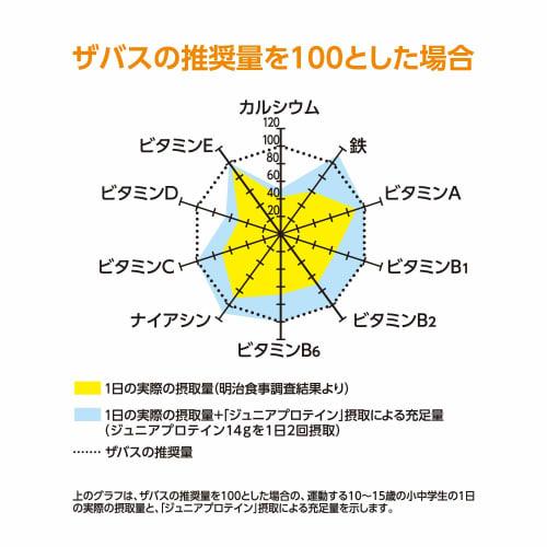 Meiji SAVAS Junior Protein, Muscat Flavor (12 Servings), 168g