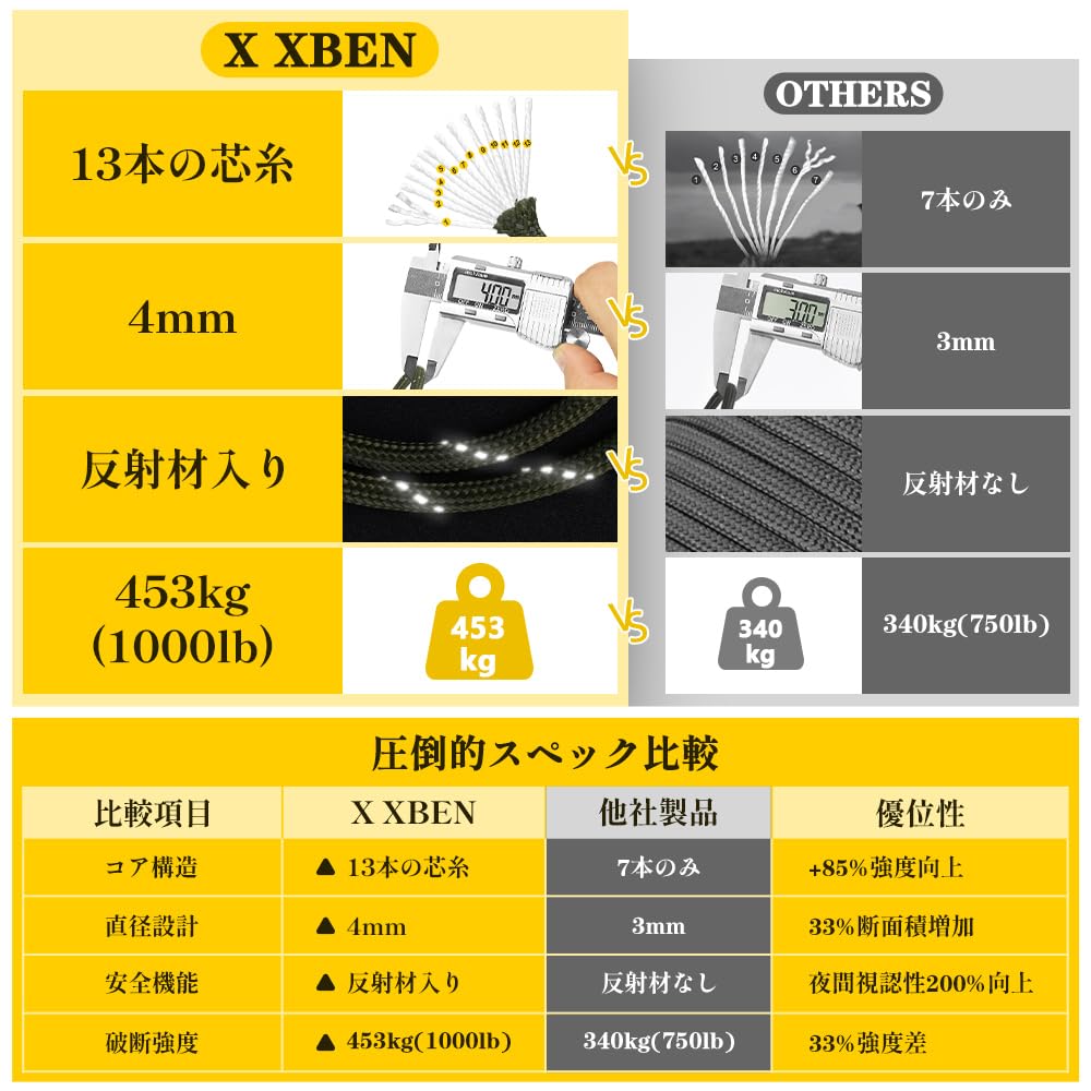 X XBEN Paracord Guy Rope, 4mm, Reflective, 13-Core Reinforced, 450kg Weight Capacity, 30M Roll, Multi-Purpose Camping Rope, Ideal for Outdoor