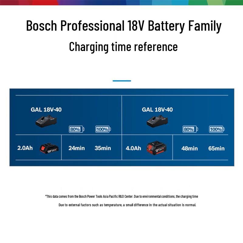 Bosch 18V Lithium-Ion Battery Fast Charger CN plug (adapter included)
