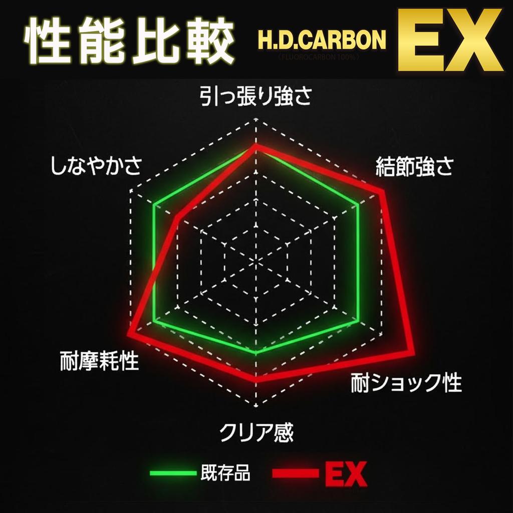 DUEL Carbon EX BASS 150m 1Lbs Fluorocarbon Parallel Winding Clear H.D.