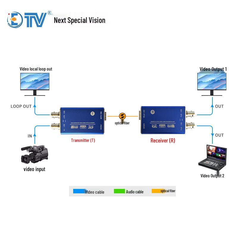 ETV Uncompressed Zero-Delay SDI Fiber Optic Extender