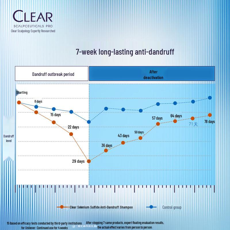 Clear 1% Selenium Disulfide Anti-Dandruff Shampoo