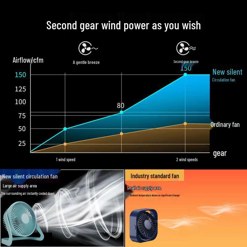 6-Zoll leiser USB-Schreibtischventilator mit zwei Geschwindigkeiten - Ideal für Wohnheime, Büros und Studenten