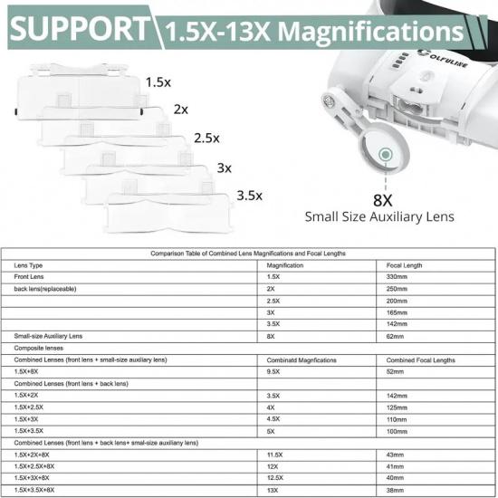

Headband Magnifier with Light & 5 Interchangeable Lenses (1.5X to 13X), Rechargeable Hands-Free Magnifying Glass for Close Work