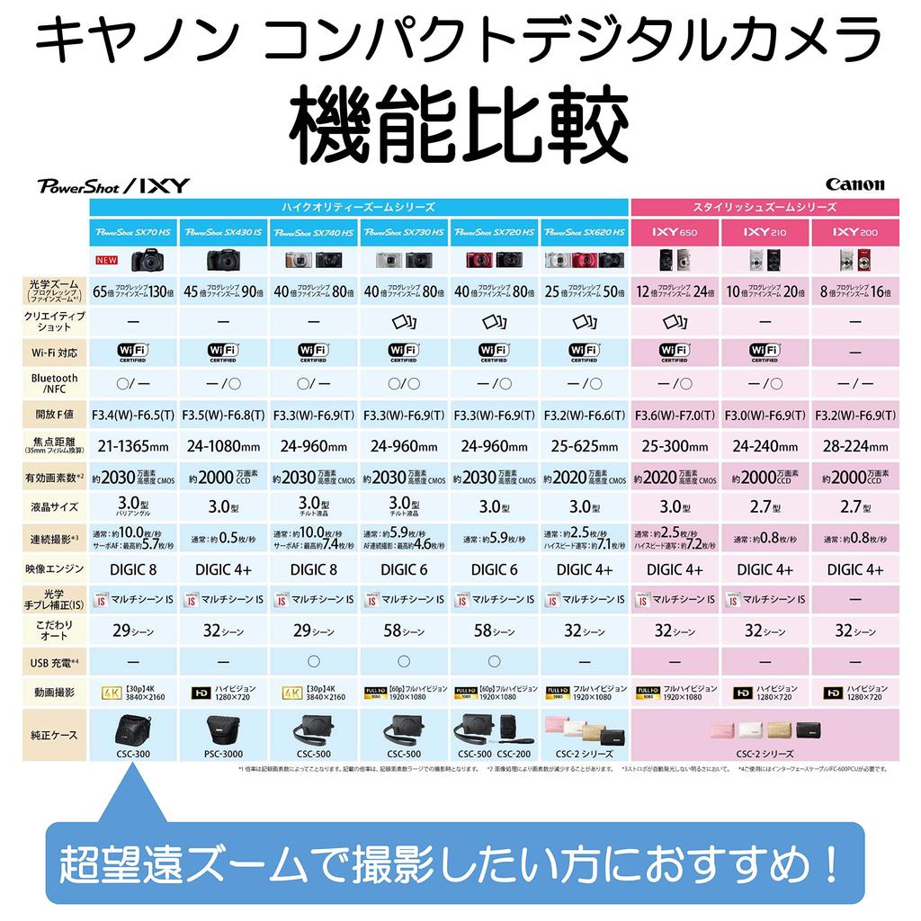Canon PowerShot SX70 HS Compact Digital Camera with 65x Optical Zoom, Built-in EVF, and Wi-Fi