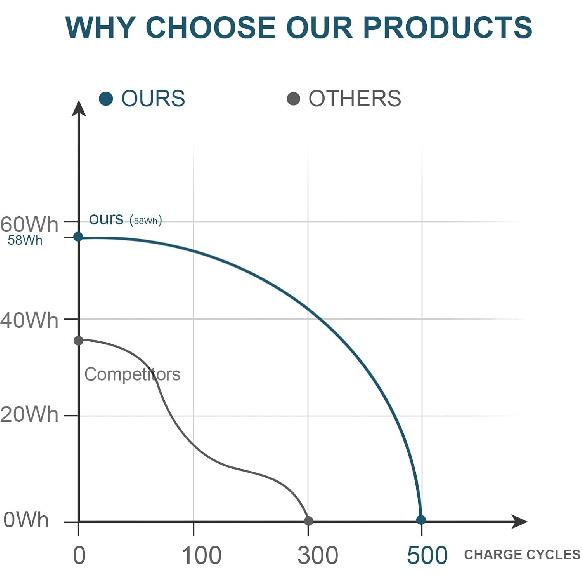 Fancy Buying Latitude D600 Laptop Battery for Dell Latitude D505 D610 D520 D500 D510 D530 / 600M, fits P/N C1295 6Y270 3R305-12 Months Warranty (6