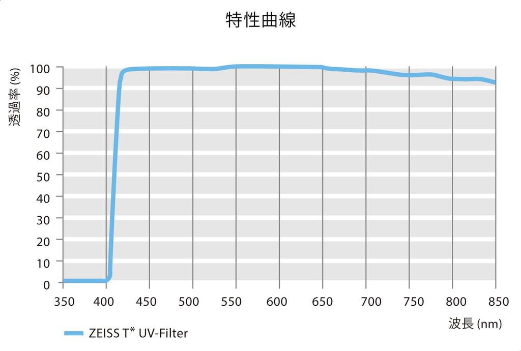 ZEISS Lens Protector UV Filter 77mm Coating for Lens Protection 600279 T Anti-Reflection
