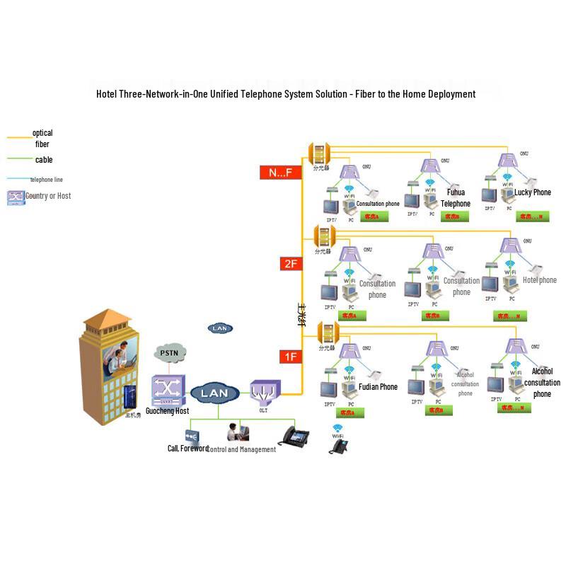 Guowei HB100 IPPBX VoIP Phone System