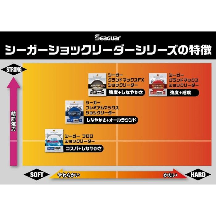 KUREHA Seaguar Line Leader Seaguar Grandmax Shock Leader Fluorocarbon Fishing Line 25m 7 Number 32lb Clear