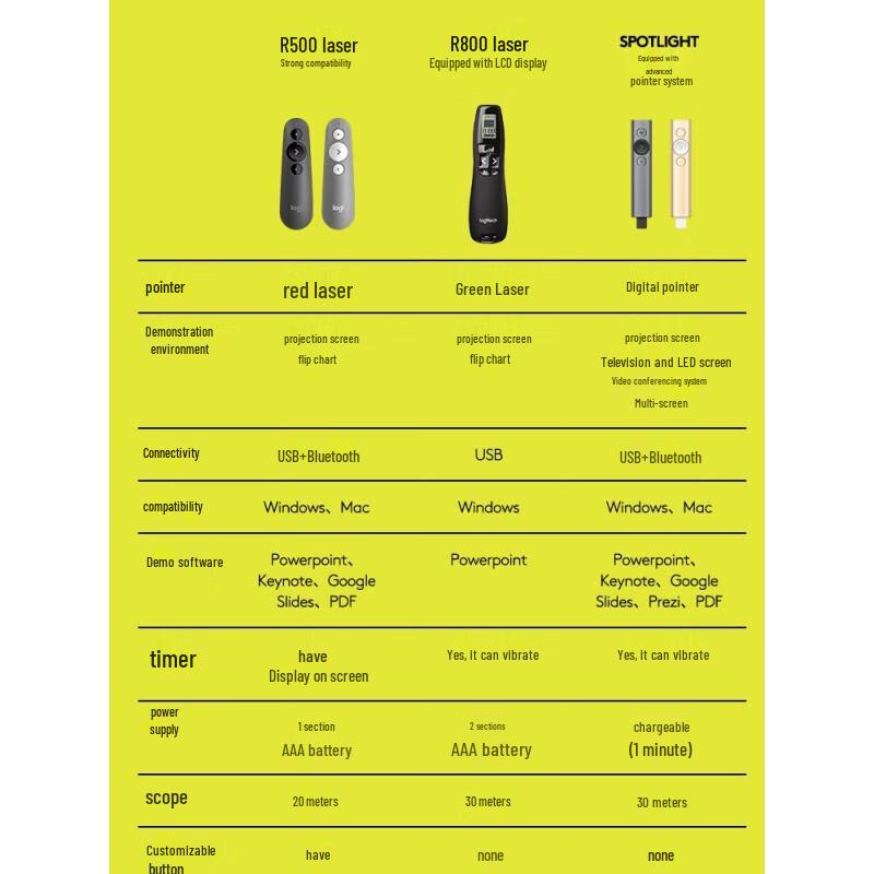 Logitech R500s Laser Presentation Remote