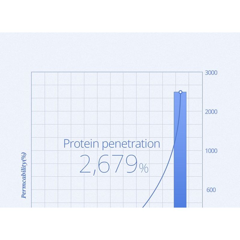 HAIR+ - Protein Bond Ampoule Mini