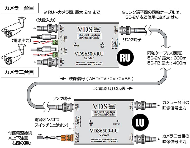 SecuTech simultaneous video and power over coaxial cable transmission for two VDS6500A AHD/TVI/CVI/CVBS compatible, cameras.