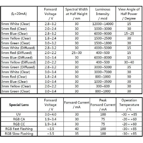 ELEGOO 3mm and 5mm Diffused and Clear Assorted LED Light Bulbs Kit 5 Light Colors with UV, RGB CA, Fast Flashing Compatible with Arduino (Pack of