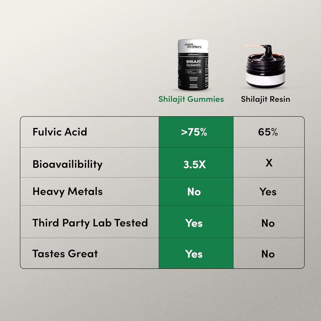 Man Matters Pure Himalayan Shilajit/Shilajeet Gummies with 75% Fulvic Acid & KSM 66 Ashwagandha
