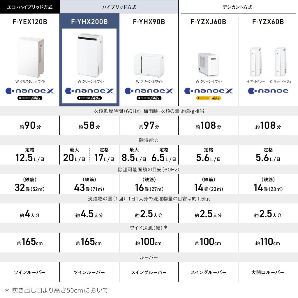 Panasonic Sušení prádla Hybridní metoda odvlhčování Vysoká rychlost sušení prádla odstraňuje bakterie nanoe a způsobující zápach