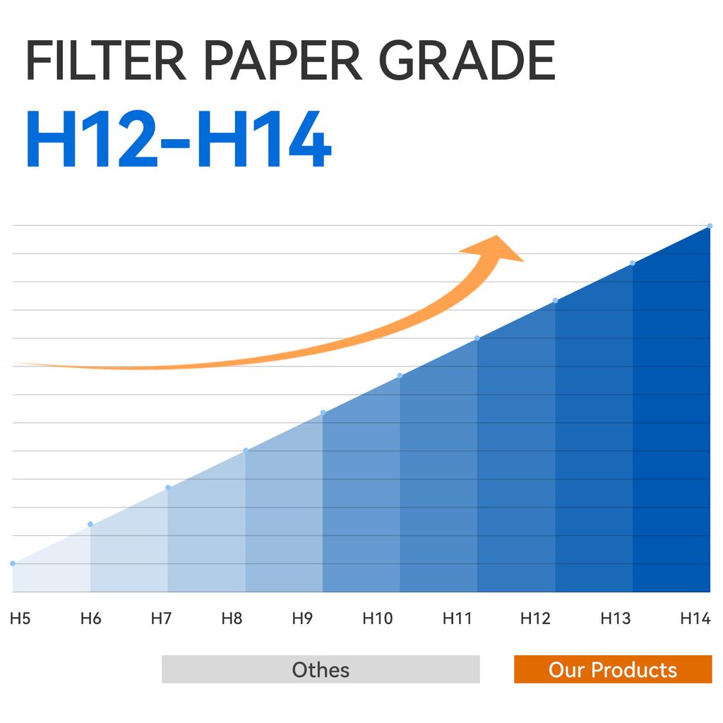 2Pcs Fit for 511 True HEPA Filter Replacement Compatible with Blueair Blue Pure 511 Air Cleaner Purifier, 2-in-1 HEPA Filter