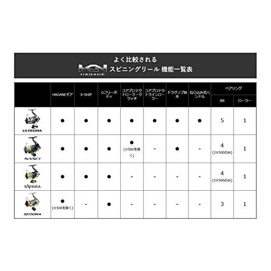 SHIMANO Spinning Reel 17 Sedona C2000HGS for Ajing (Horse Mackerel) and Mebaring (Rockfish), Beginne