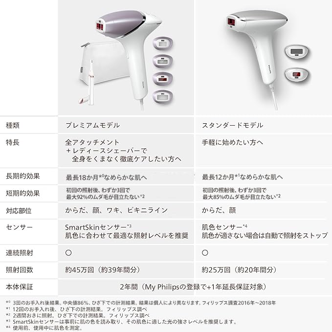 Philips Lumea 7000 Photobeauty See Results in 3 Treatments After the First Silver VI Body [Authentic] Device, Unisex, Treatment, Line, Face/Full