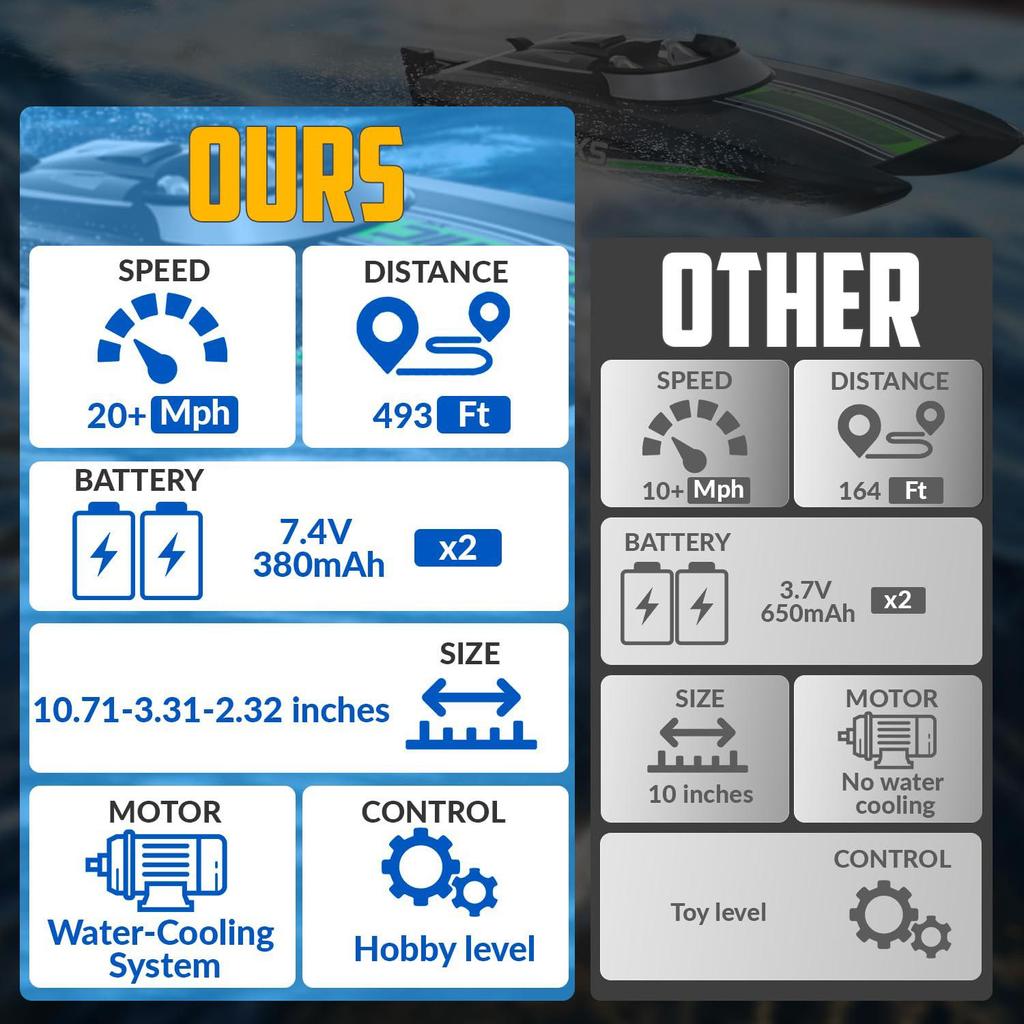 Ferngesteuerte Boote für Pools und Seen, 20+MPH Hochgeschwindigkeits-RC-Boot für Kinder oder Erwachsene, Spielzeugboot-Geschenke mit 2 Batterien und Rückwärtsfunktion