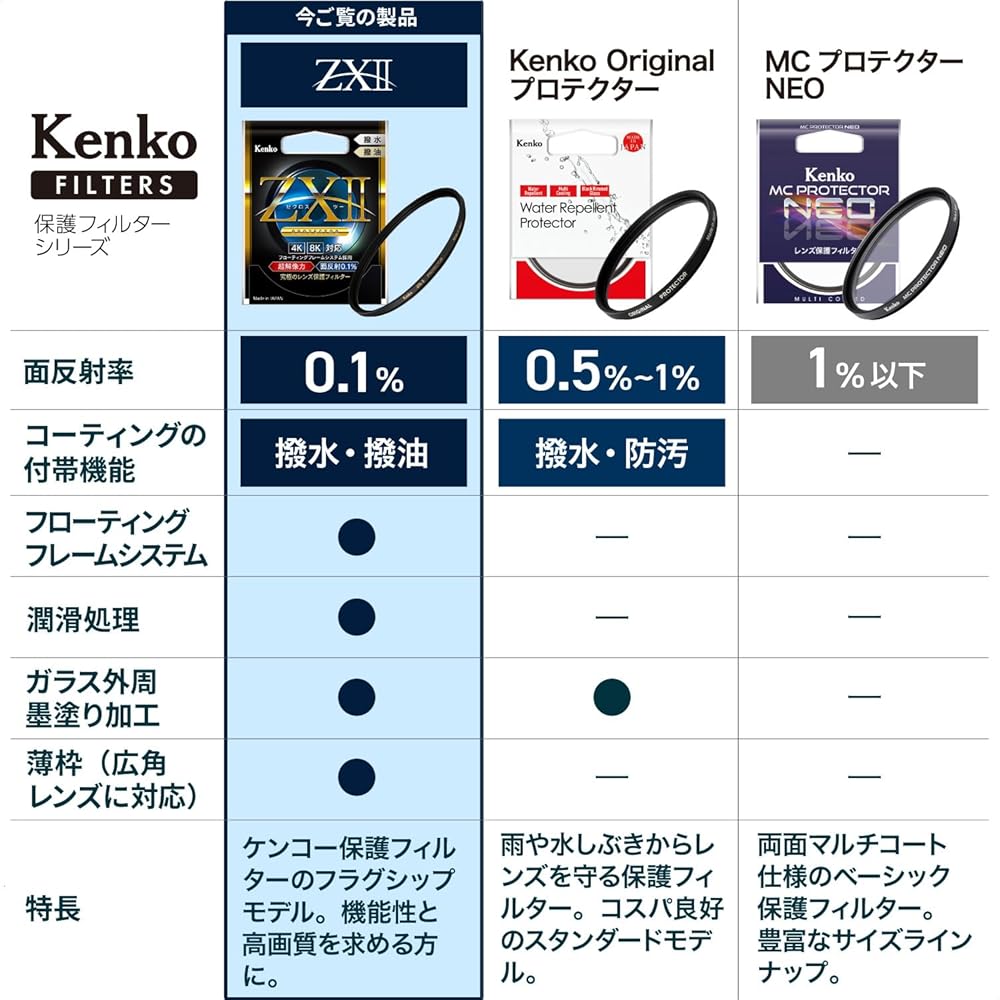 [Amazon.co.jp Exclusive] Kenko Lens Filter ZX II Protector 72mm - Lens Protection, Ultra-Low Reflection (0.1%), Water- and Oil-Repellent Coating, Floa
