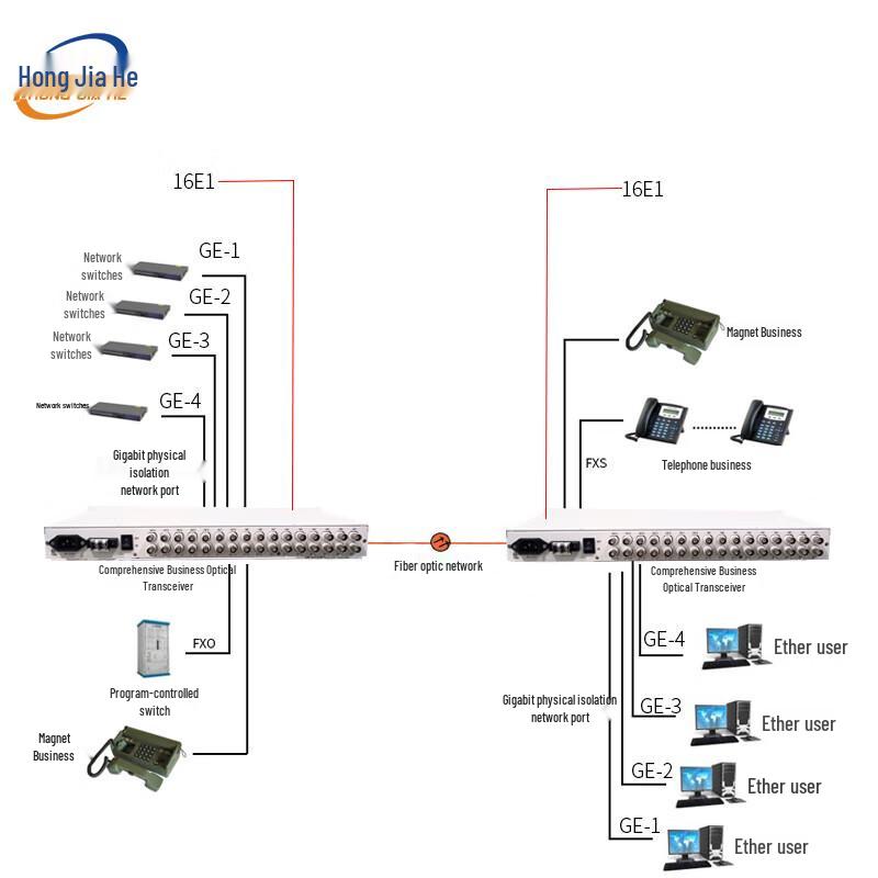 Hongjiahe Integrated Multi-service Optical Transceiver