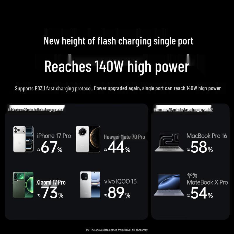 UGREEN 160W GaN Fast Charger with Screen Display