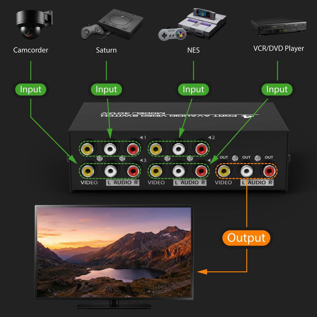 Fosmon RCA Splitter AV Selector 4 Inputs 1 Output Stereo Switching Box RCA Composite AV Cable Included 1 Compatible with and Game Consoles 4-Way & —