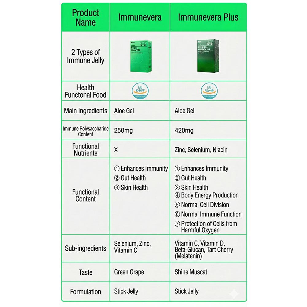 WELLIT Immune Jelly IMMUNEVERA / IMMUNEVERA PLUS / IMMUNEDARAE (20g × 14 Sticks) (10 Options)